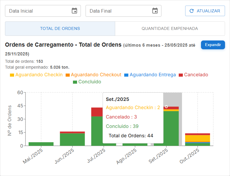 dashboard_ordens_detalhes